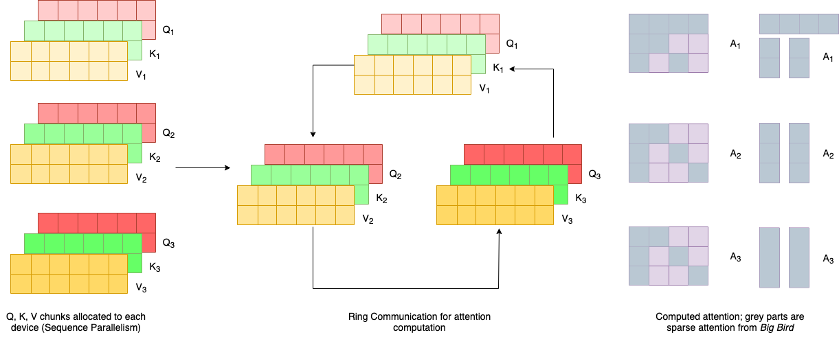 Big Bird with Sequence Parallelism