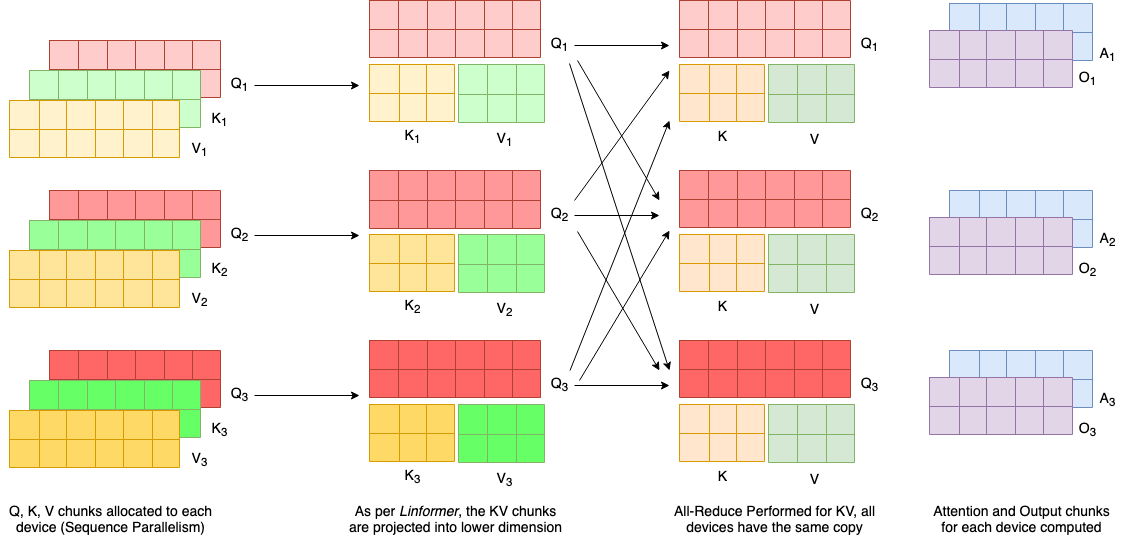 Sequence Parallel Linear Attention | long-seq-dist-attention