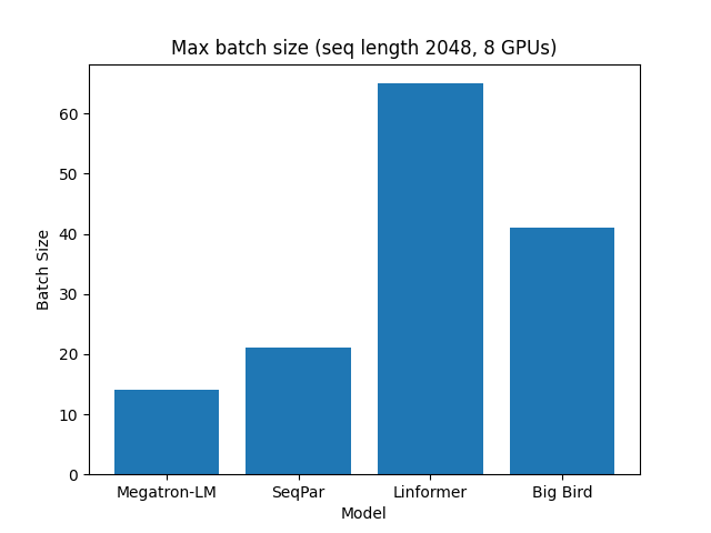 Max Batch size