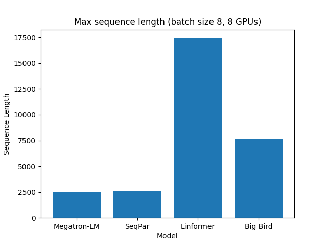 Max Sequence Length