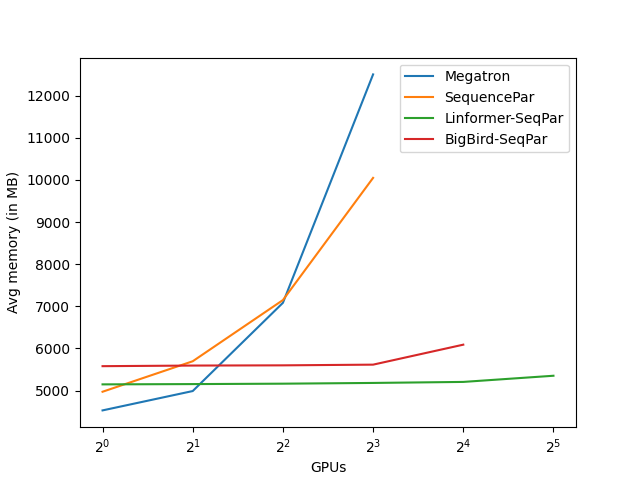 Weak scaling with sequence length