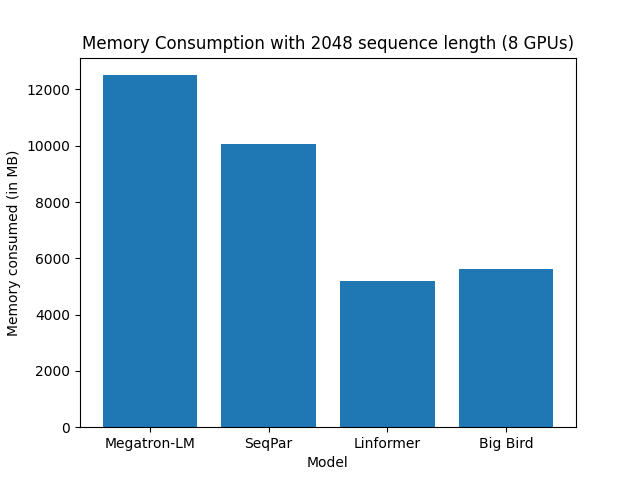 Weak scaling bar graph